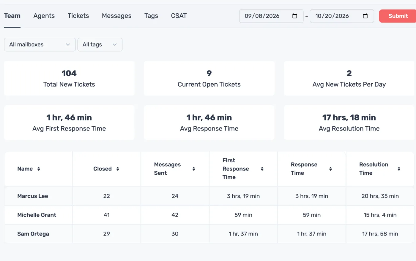 Keeping reports: new tickets per week and the average first response time, with totals for new, closed and first response.