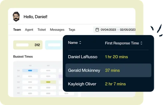 A team report charting response time, resolution rate and busiest hours