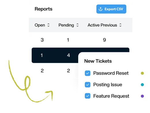 A Keeping report showing first response and resolution times