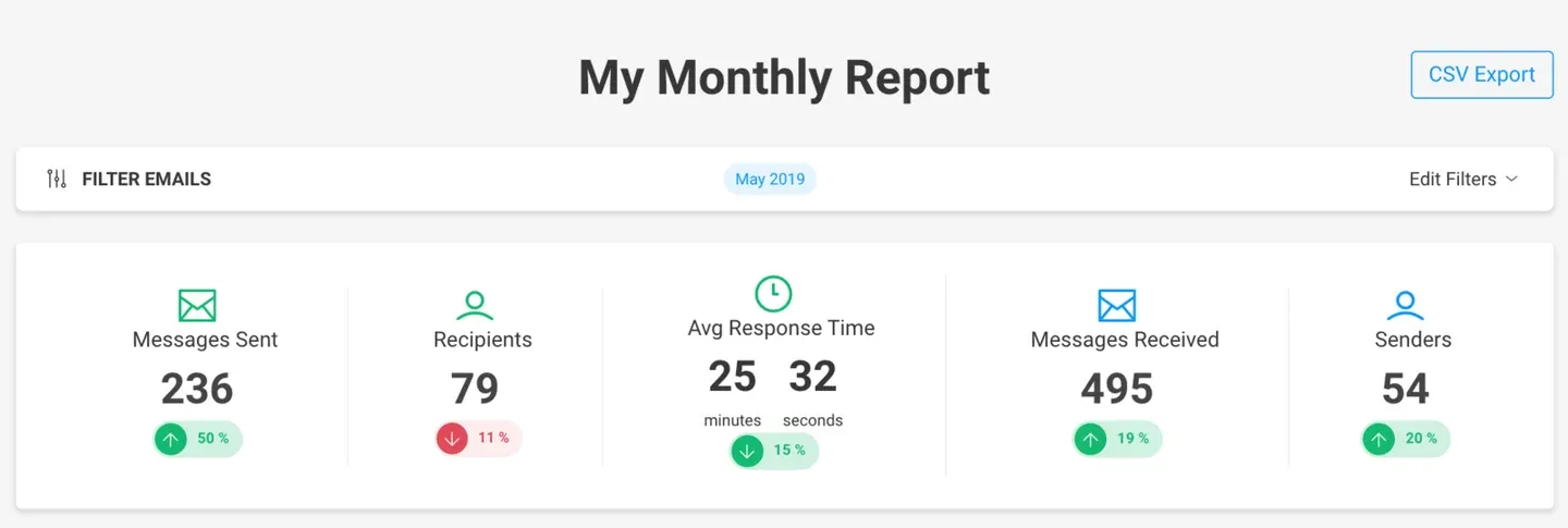 Email Meter monthly report showing average response time