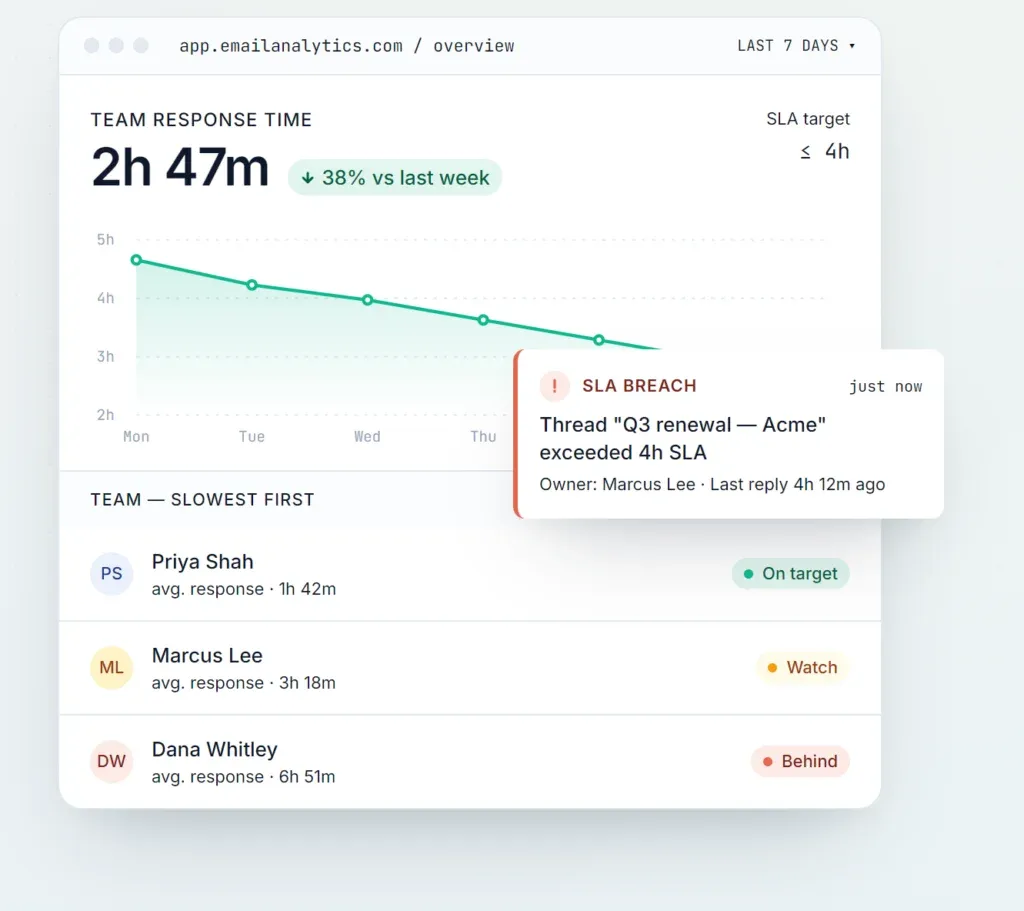 EmailAnalytics dashboard showing response-time and SLA information