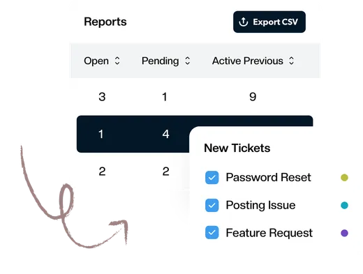 A Keeping report showing response times and email volume