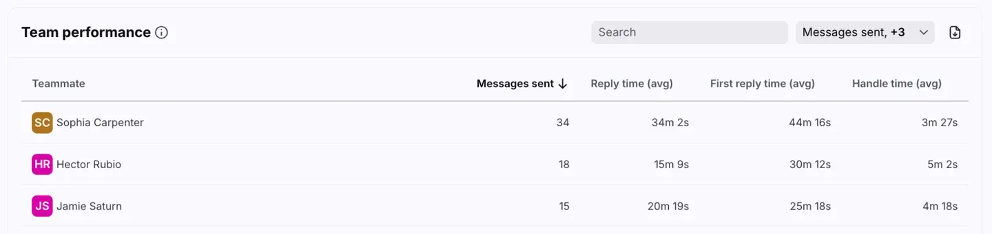 Front Team performance report with reply-time and first-reply-time columns
