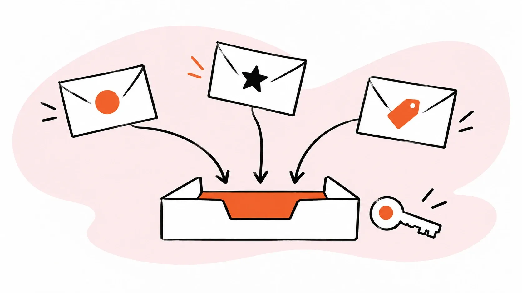 Three differently marked envelopes converge into one inbox tray beside a single key.
