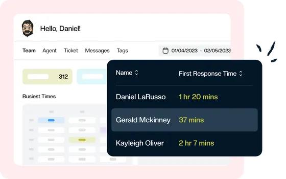 A Keeping report showing response and resolution times