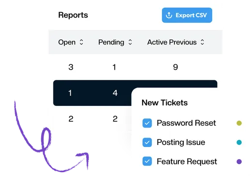 A Keeping report showing response times and ticket volume