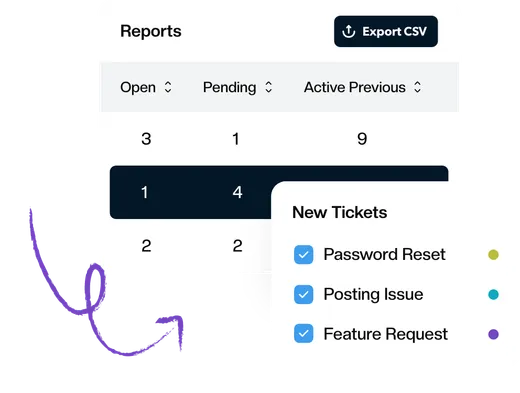 A Keeping report showing first response and resolution times