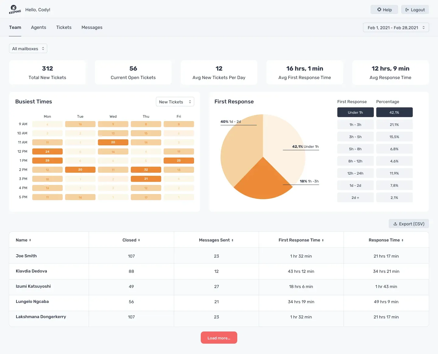 Archived Keeping Team report showing first-response metrics and per-agent data