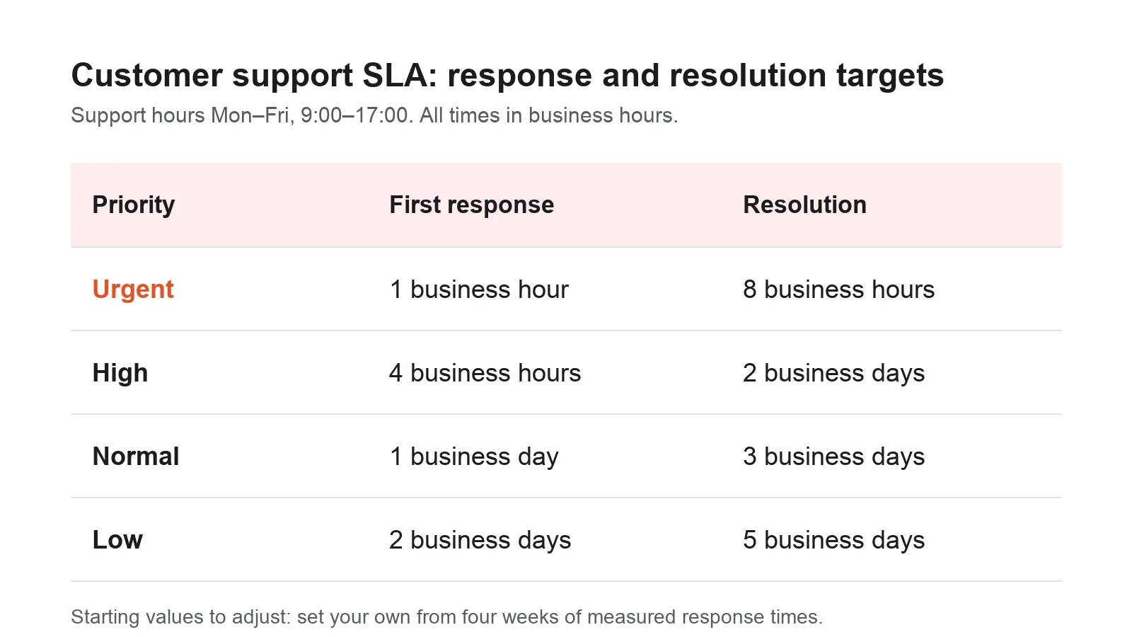 Customer support SLA template with response times by priority: urgent tickets get a first response in 1 business hour and resolution in 8, high in 4 business hours and 2 business days, normal in 1 and 3 business days, low in 2 and 5 business days
