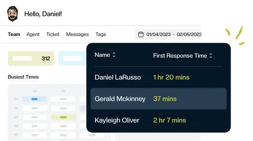 A Keeping report showing ticket volume and first response time