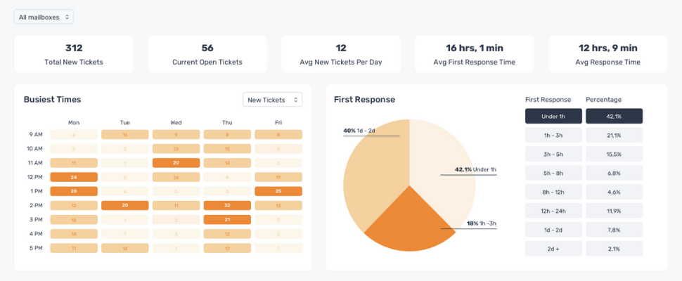 Help desk software analytics report