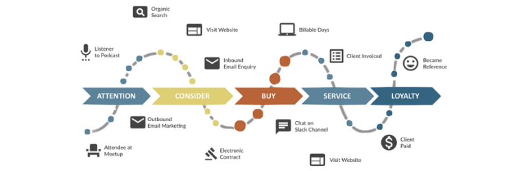 Customer Journey
