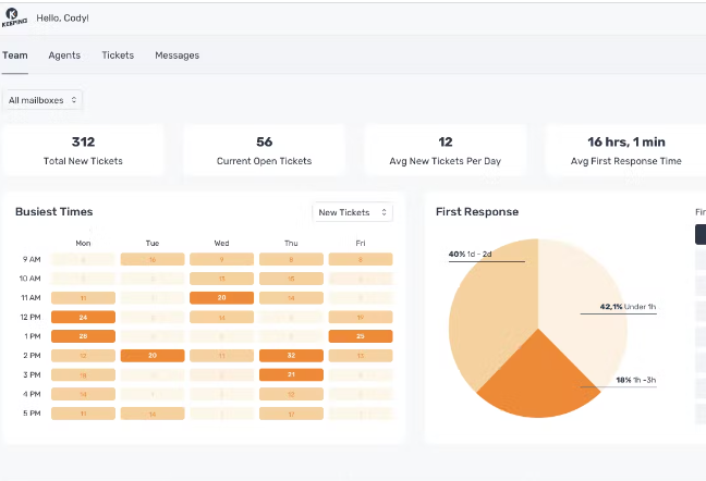 Usage and performance analytics in a shared inbox software for Google Apps.