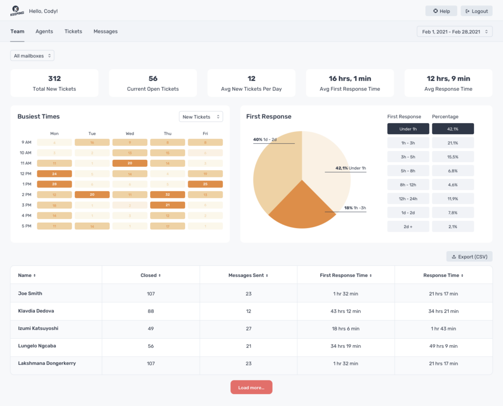 An example of helpdesk performance report showing various service desk metrics.