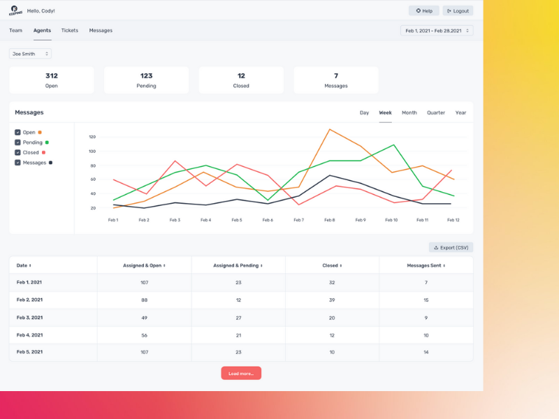 Another dashboard showing email response time. 