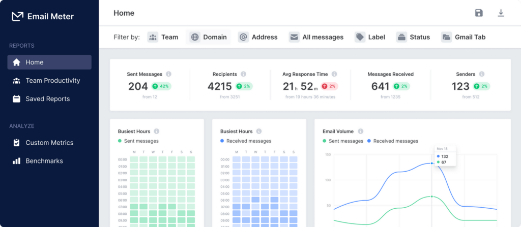 Emailmeter dashboard with various email performance data.